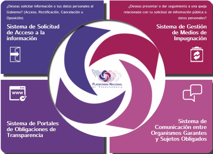 Sistema de Portales de Transparencia