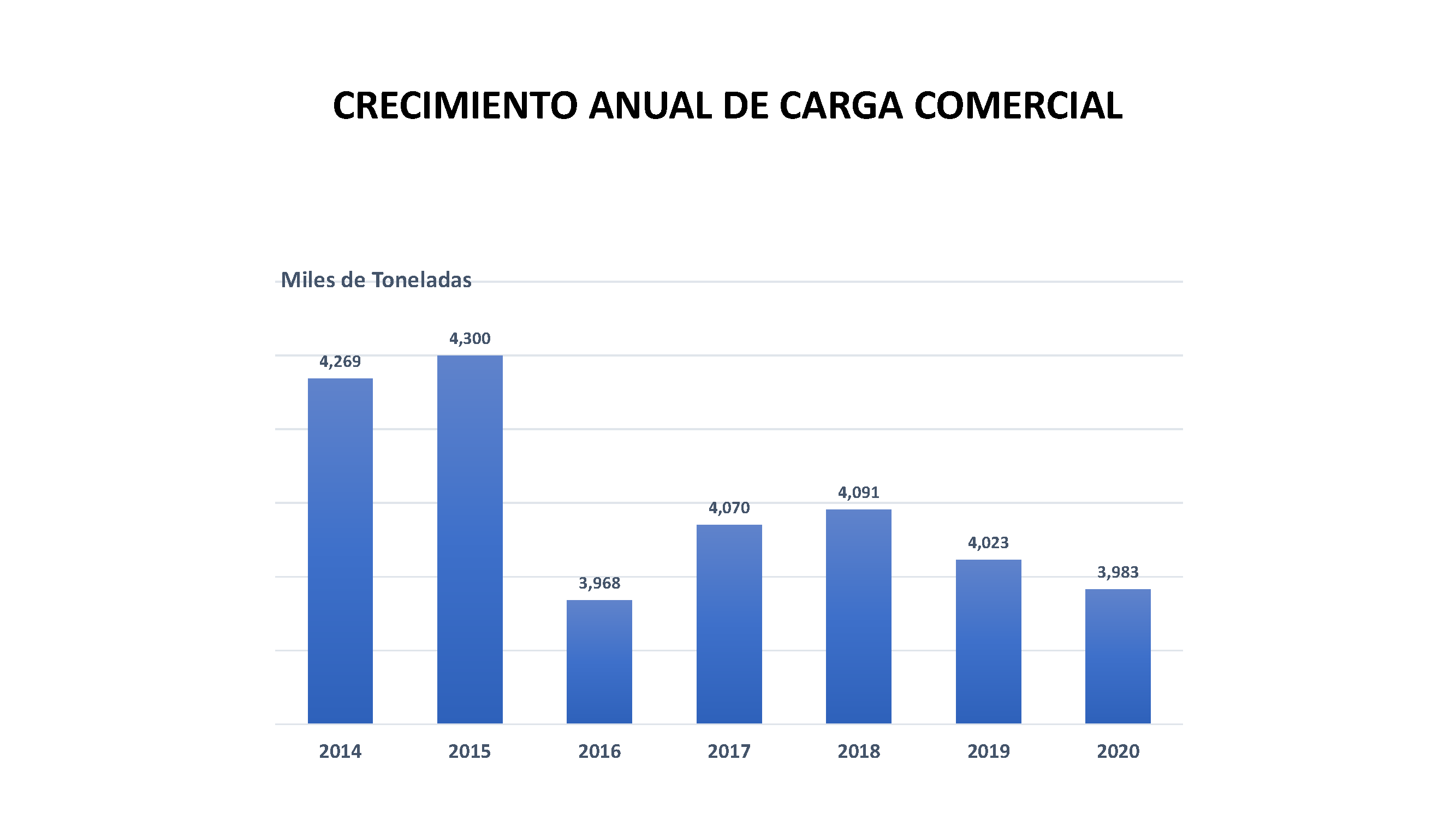 Crecimiento anual en miles de toneladas