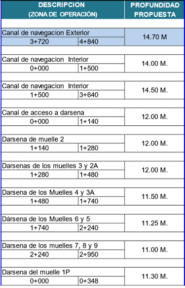 Puerto Coatzacoalcos, inicia dragado de mantenimiento al canal de navegación y zona de muelles